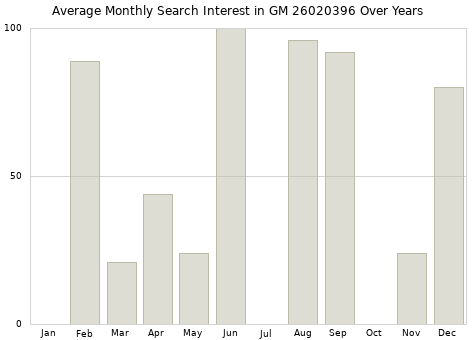 Monthly average search interest in GM 26020396 part over years from 2013 to 2020.