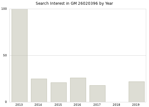 Annual search interest in GM 26020396 part.
