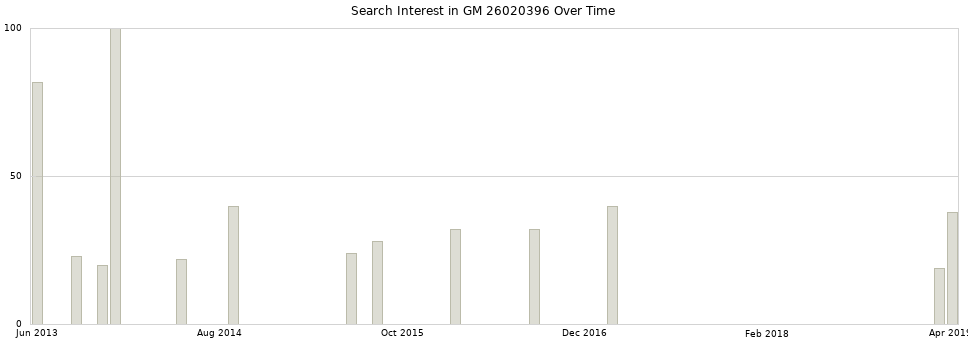 Search interest in GM 26020396 part aggregated by months over time.