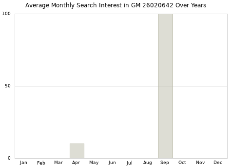 Monthly average search interest in GM 26020642 part over years from 2013 to 2020.