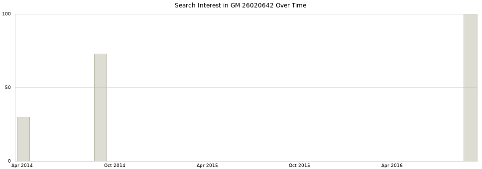 Search interest in GM 26020642 part aggregated by months over time.