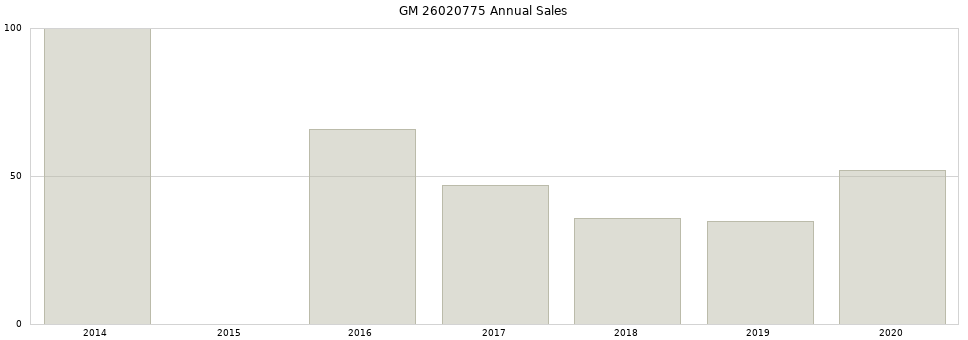 GM 26020775 part annual sales from 2014 to 2020.