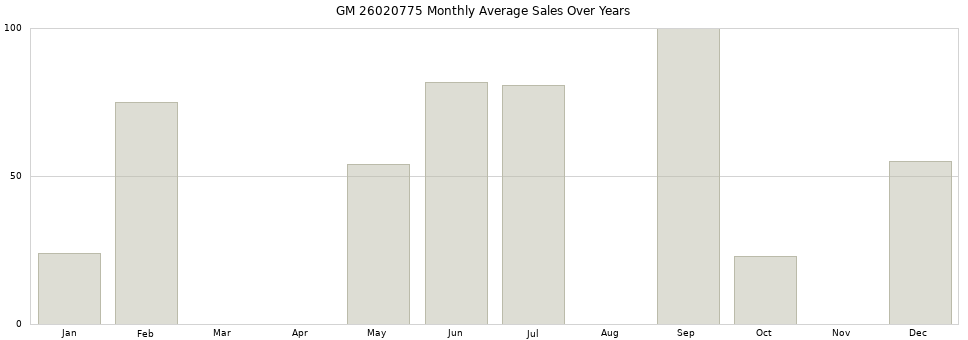 GM 26020775 monthly average sales over years from 2014 to 2020.