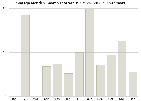 Monthly average search interest in GM 26020775 part over years from 2013 to 2020.