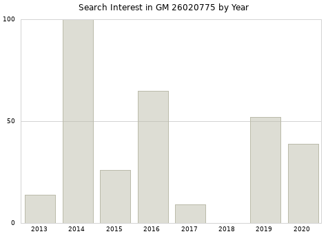 Annual search interest in GM 26020775 part.