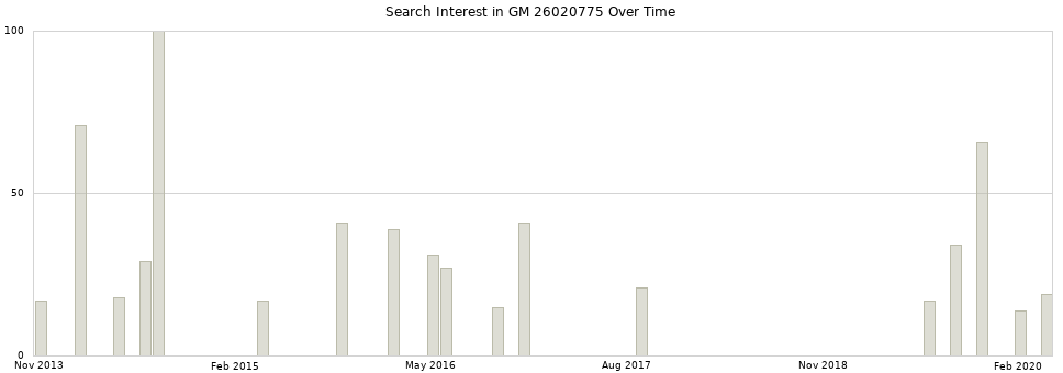Search interest in GM 26020775 part aggregated by months over time.