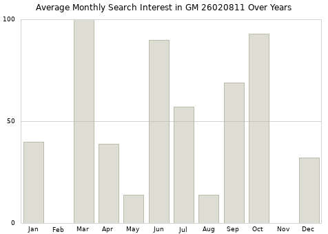 Monthly average search interest in GM 26020811 part over years from 2013 to 2020.