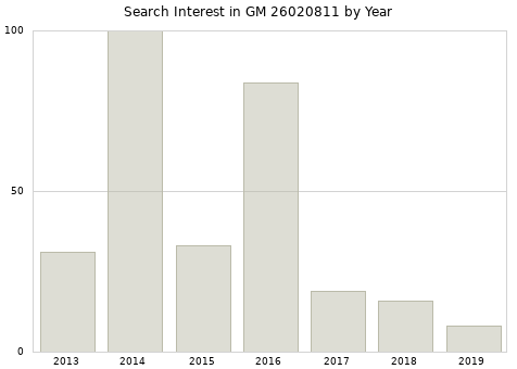 Annual search interest in GM 26020811 part.