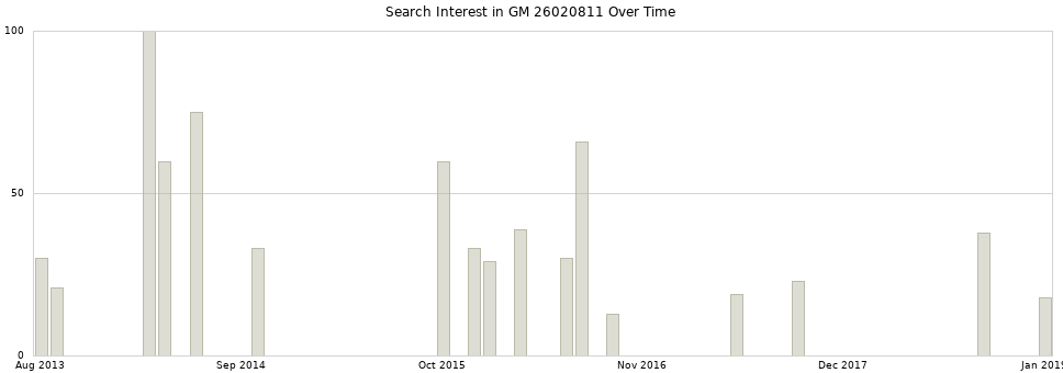 Search interest in GM 26020811 part aggregated by months over time.