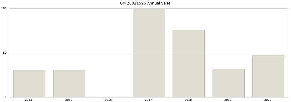 GM 26021595 part annual sales from 2014 to 2020.