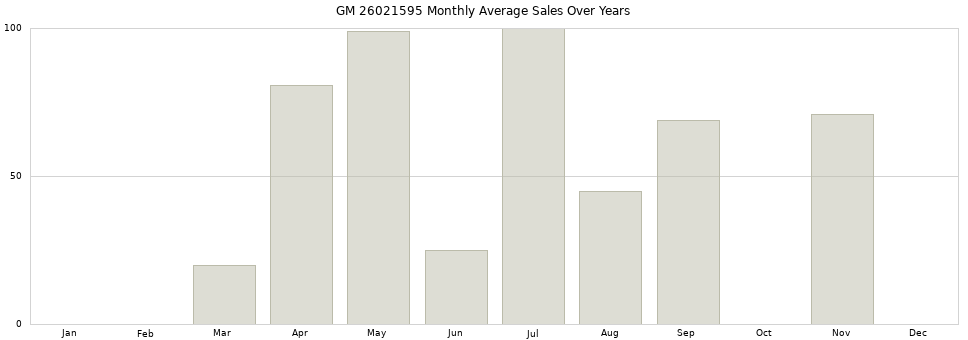 GM 26021595 monthly average sales over years from 2014 to 2020.
