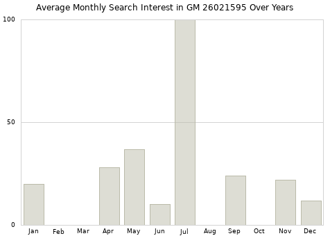 Monthly average search interest in GM 26021595 part over years from 2013 to 2020.
