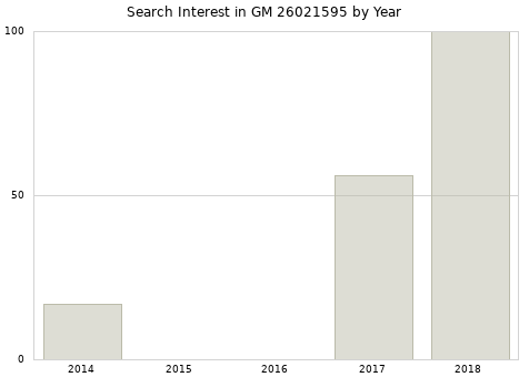 Annual search interest in GM 26021595 part.