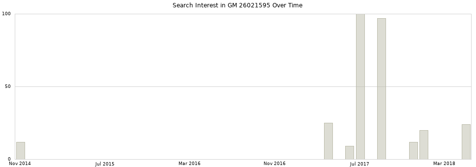 Search interest in GM 26021595 part aggregated by months over time.