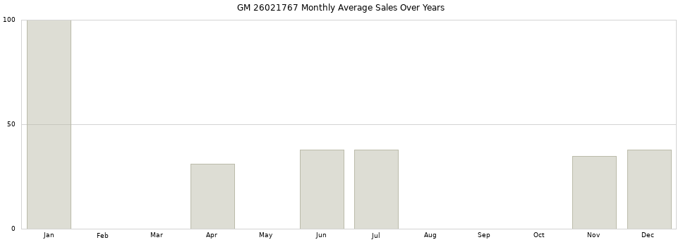 GM 26021767 monthly average sales over years from 2014 to 2020.