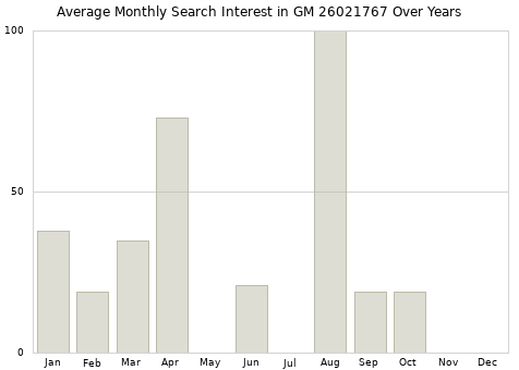 Monthly average search interest in GM 26021767 part over years from 2013 to 2020.