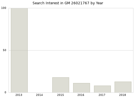 Annual search interest in GM 26021767 part.