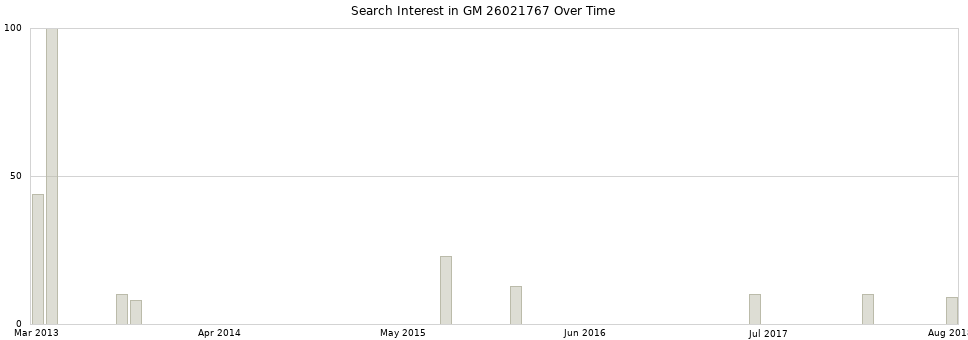 Search interest in GM 26021767 part aggregated by months over time.