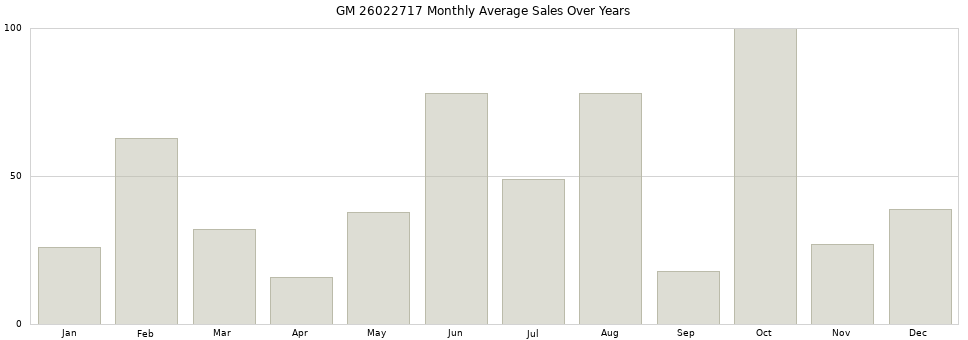 GM 26022717 monthly average sales over years from 2014 to 2020.