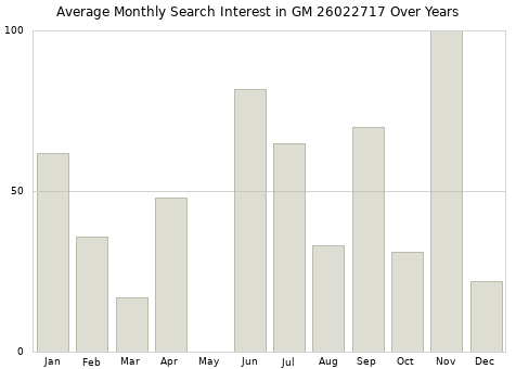 Monthly average search interest in GM 26022717 part over years from 2013 to 2020.
