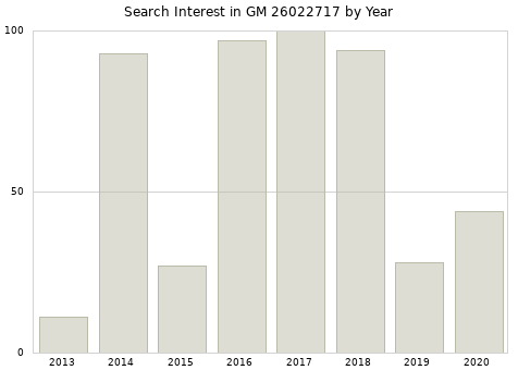 Annual search interest in GM 26022717 part.