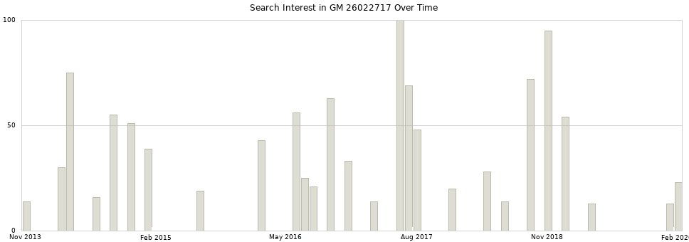 Search interest in GM 26022717 part aggregated by months over time.