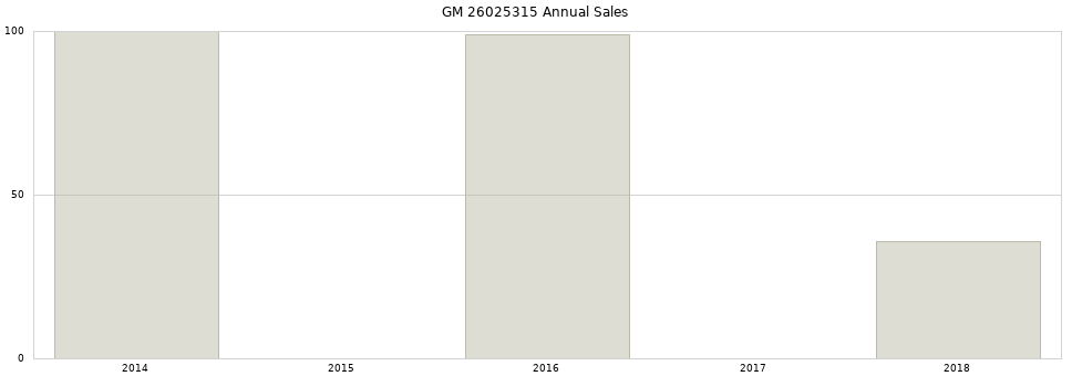 GM 26025315 part annual sales from 2014 to 2020.