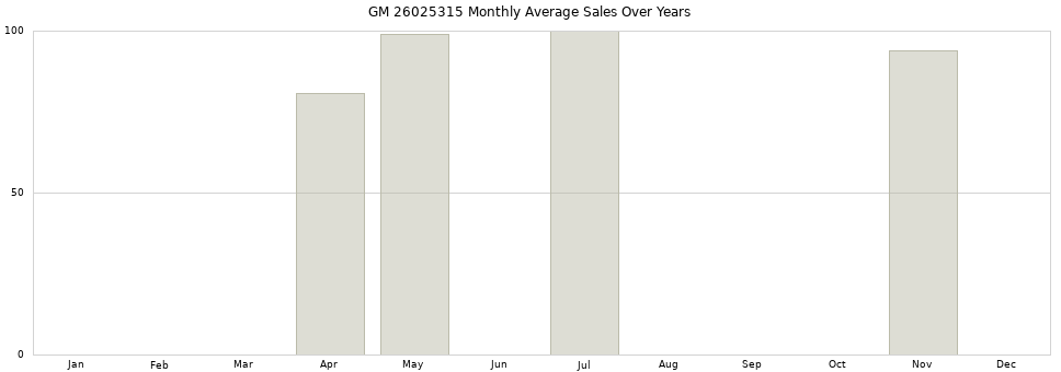 GM 26025315 monthly average sales over years from 2014 to 2020.
