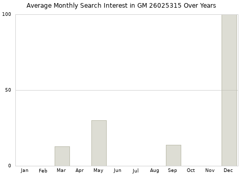 Monthly average search interest in GM 26025315 part over years from 2013 to 2020.