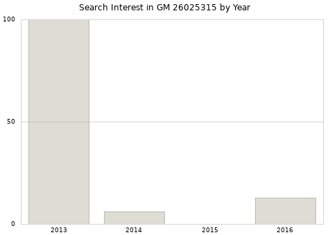 Annual search interest in GM 26025315 part.