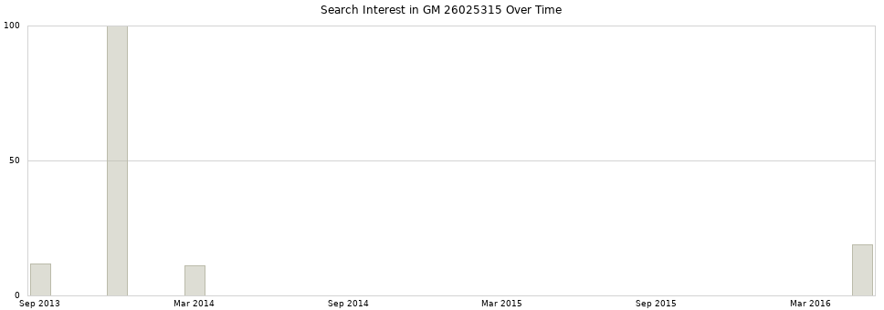 Search interest in GM 26025315 part aggregated by months over time.