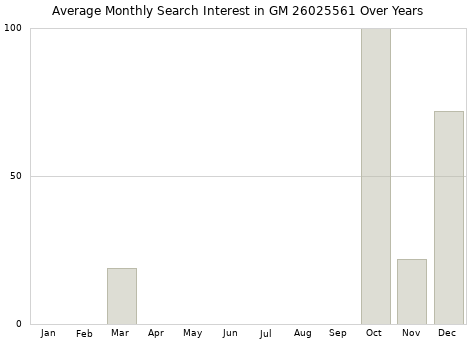 Monthly average search interest in GM 26025561 part over years from 2013 to 2020.