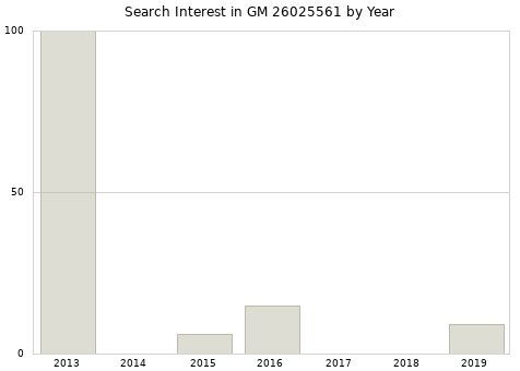 Annual search interest in GM 26025561 part.
