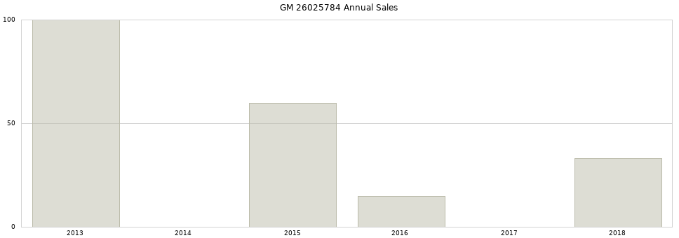 GM 26025784 part annual sales from 2014 to 2020.