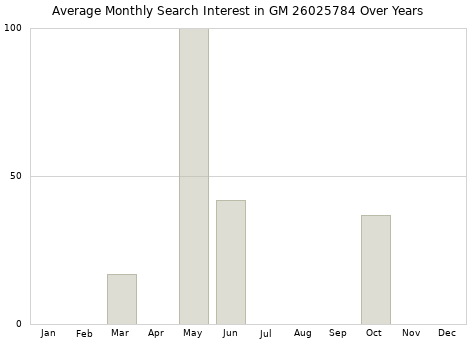 Monthly average search interest in GM 26025784 part over years from 2013 to 2020.