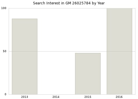 Annual search interest in GM 26025784 part.