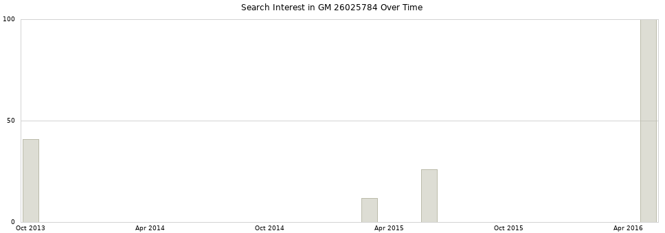 Search interest in GM 26025784 part aggregated by months over time.