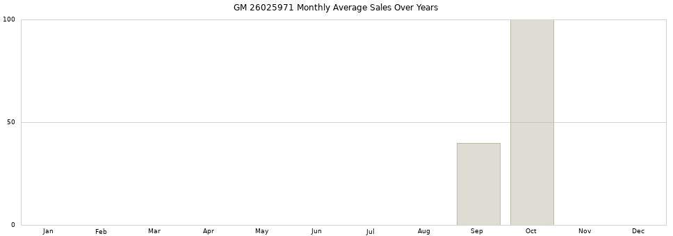 GM 26025971 monthly average sales over years from 2014 to 2020.