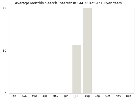 Monthly average search interest in GM 26025971 part over years from 2013 to 2020.