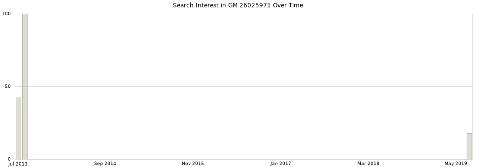 Search interest in GM 26025971 part aggregated by months over time.