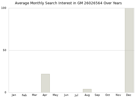 Monthly average search interest in GM 26026564 part over years from 2013 to 2020.