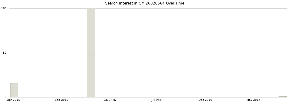 Search interest in GM 26026564 part aggregated by months over time.