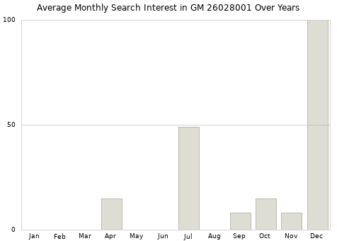 Monthly average search interest in GM 26028001 part over years from 2013 to 2020.