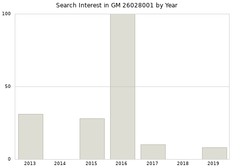 Annual search interest in GM 26028001 part.