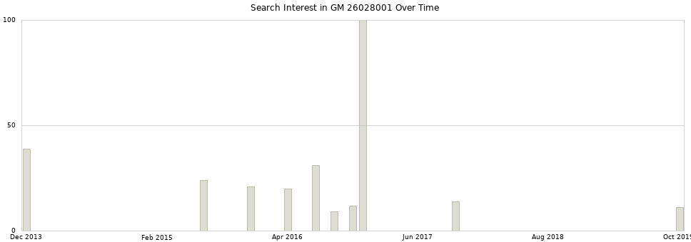 Search interest in GM 26028001 part aggregated by months over time.