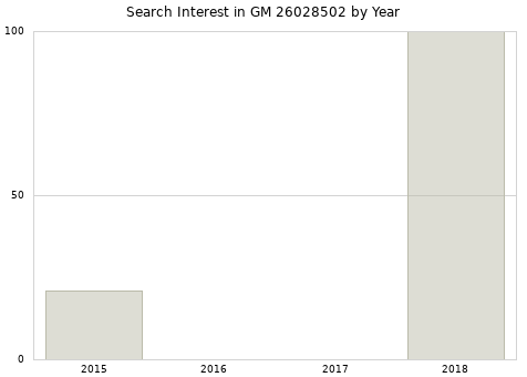 Annual search interest in GM 26028502 part.