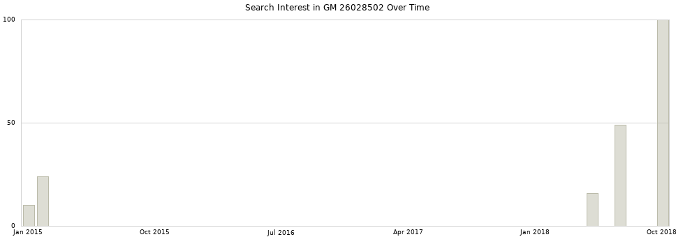 Search interest in GM 26028502 part aggregated by months over time.