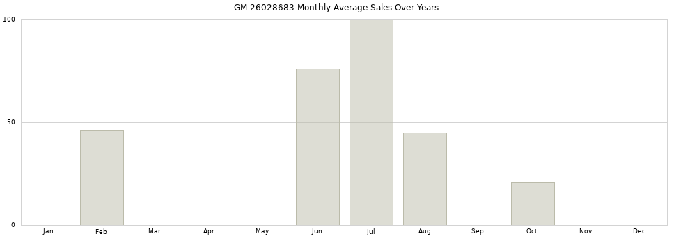 GM 26028683 monthly average sales over years from 2014 to 2020.