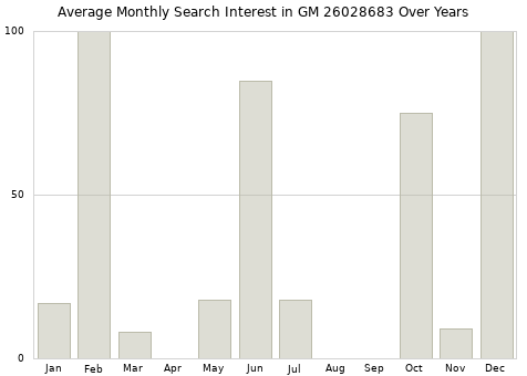 Monthly average search interest in GM 26028683 part over years from 2013 to 2020.