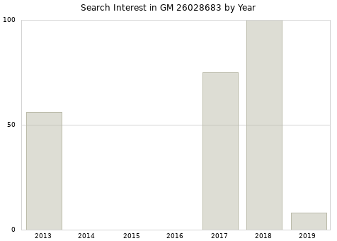 Annual search interest in GM 26028683 part.